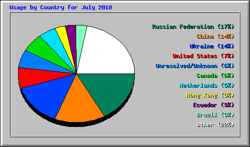 Usage by Country for July 2018