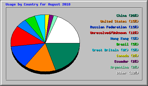 Usage by Country for August 2018