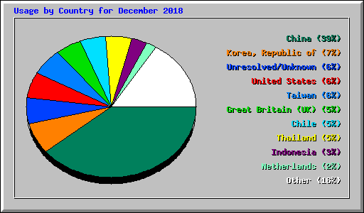 Usage by Country for December 2018