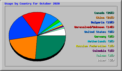 Usage by Country for October 2020