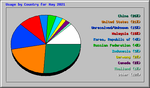 Usage by Country for May 2021