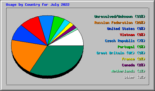 Usage by Country for July 2022