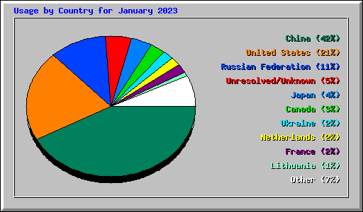 Usage by Country for January 2023