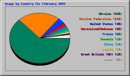 Usage by Country for February 2025