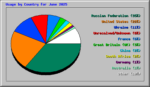 Usage by Country for June 2025