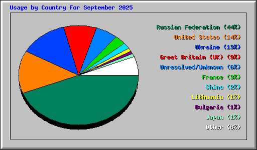 Usage by Country for September 2025