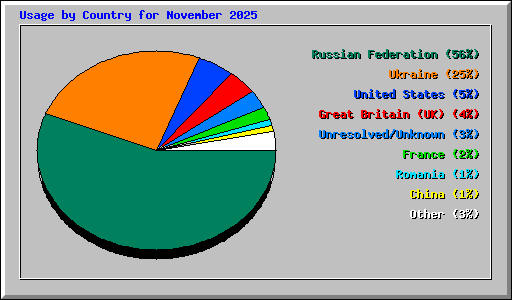 Usage by Country for November 2025