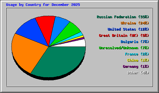 Usage by Country for December 2025