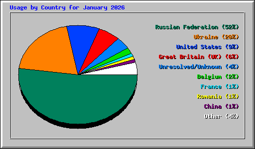 Usage by Country for January 2026