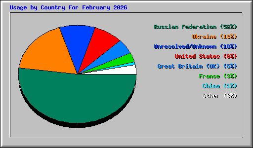 Usage by Country for February 2026