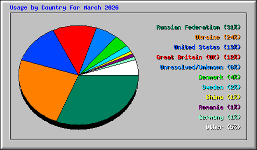 Usage by Country for March 2026