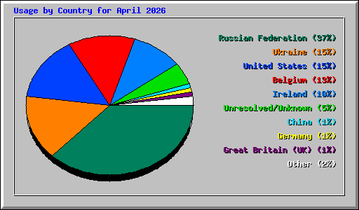 Usage by Country for April 2026