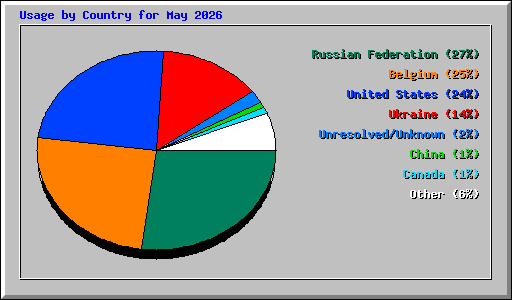 Usage by Country for May 2026