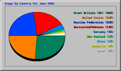Usage by Country for June 2026