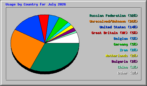 Usage by Country for July 2026