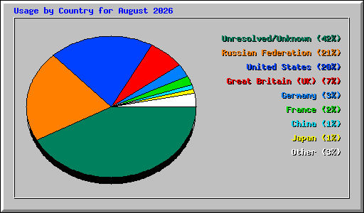 Usage by Country for August 2026