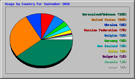 Usage by Country for September 2026