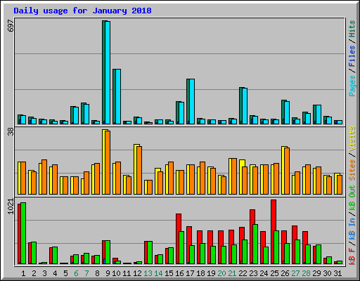 Daily usage for January 2018
