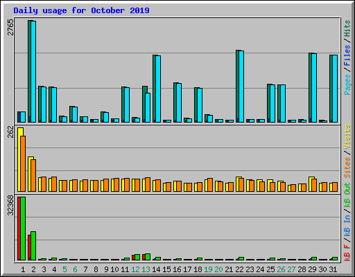 Daily usage for October 2019