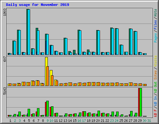 Daily usage for November 2019