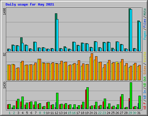 Daily usage for May 2021