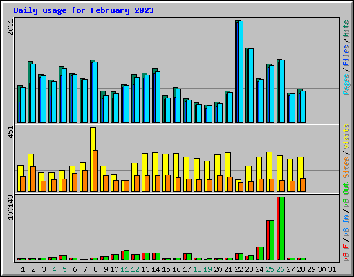 Daily usage for February 2023