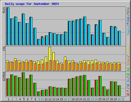 Daily usage for September 2023