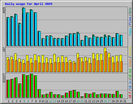 Daily usage for April 2025