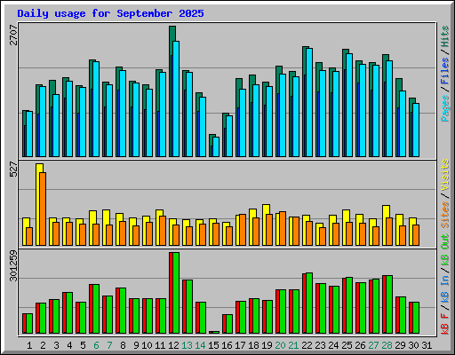 Daily usage for September 2025
