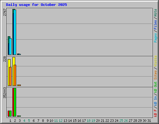 Daily usage for October 2025