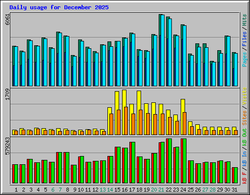 Daily usage for December 2025