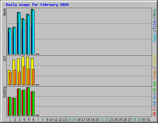 Daily usage for February 2026