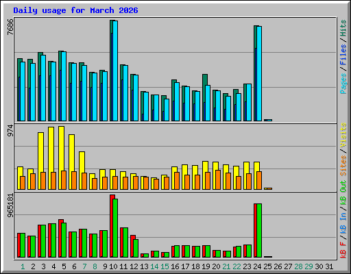 Daily usage for March 2026