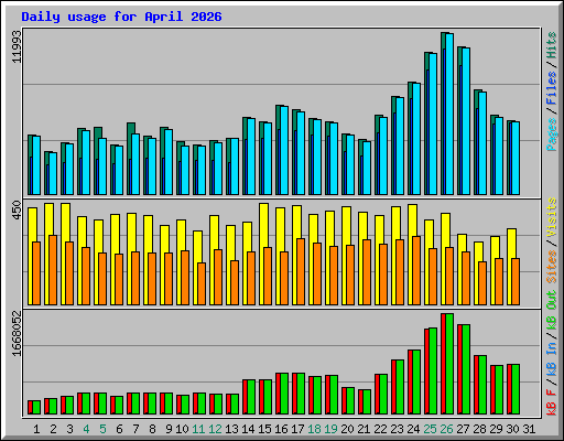 Daily usage for April 2026