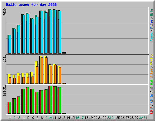 Daily usage for May 2026