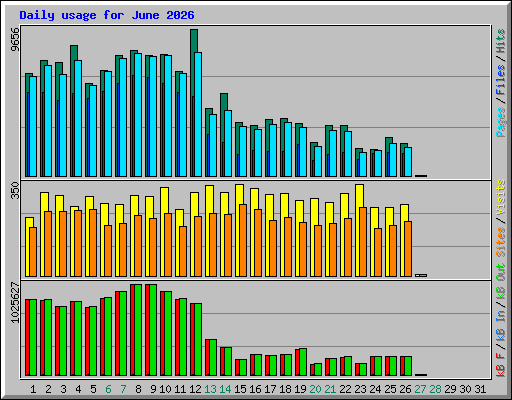 Daily usage for June 2026