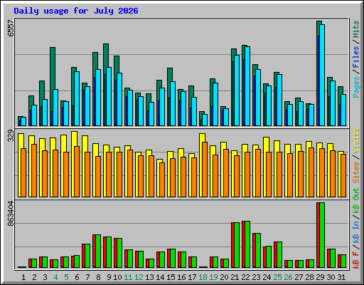 Daily usage for July 2026