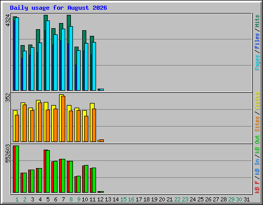 Daily usage for August 2026
