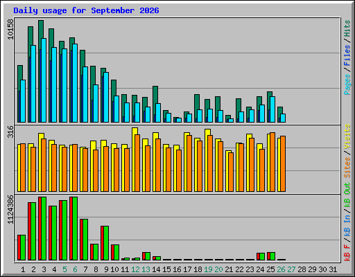 Daily usage for September 2026