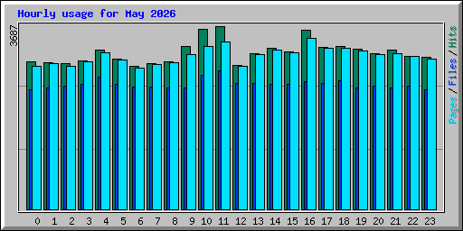 Hourly usage for May 2026