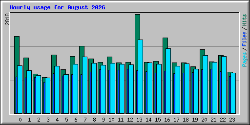 Hourly usage for August 2026